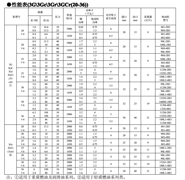 3G三螺杆泵参数表 3G三螺杆泵参数表