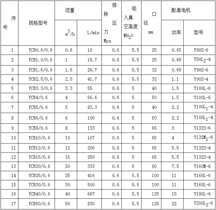 YCB圆弧齿轮泵参数 YCB圆弧齿轮泵参数